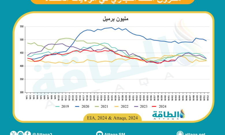 مخزون-النفط-الأميركي-ينخفض-عكس-توقعات-المحللين