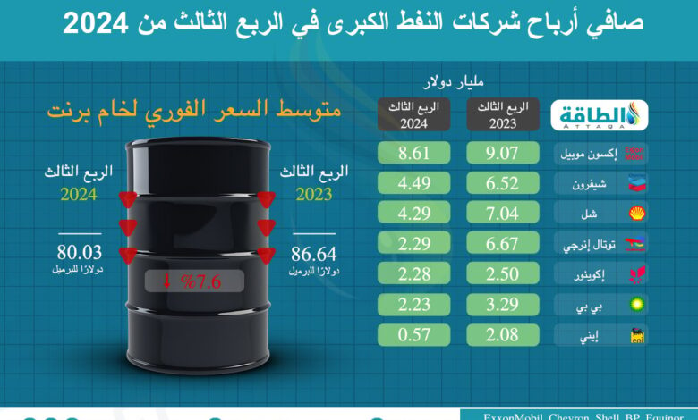 هبوط-حاد-في-أرباح-شركات-النفط-الكبرى-خلال-الربع-الثالث-من-2024-(إنفوغرافيك)