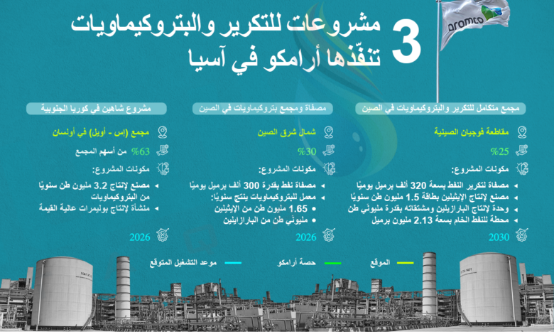 أرامكو-السعودية-تنفّذ-3-مشروعات-ضخمة-للتكرير-والبتروكيماويات-في-آسيا-(إنفوغرافيك)