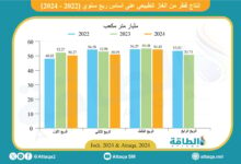 إنتاج-قطر-من-الغاز-الطبيعي-ينخفض-4.6-مليار-متر-مكعب-في-9-أشهر