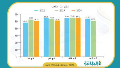 إنتاج-قطر-من-الغاز-الطبيعي-ينخفض-4.6-مليار-متر-مكعب-في-9-أشهر