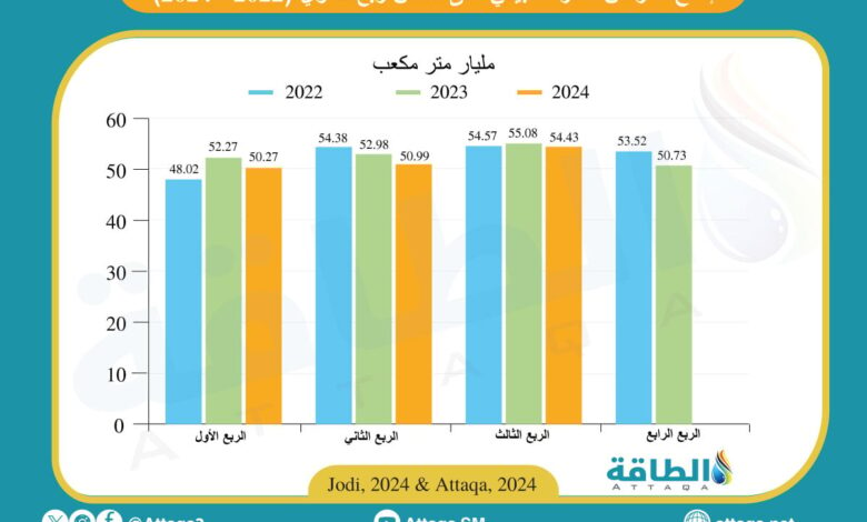 إنتاج-قطر-من-الغاز-الطبيعي-ينخفض-4.6-مليار-متر-مكعب-في-9-أشهر