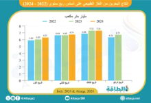 إنتاج-البحرين-من-الغاز-يرتفع-إلى-20.37-مليار-متر-مكعب-في-9-أشهر