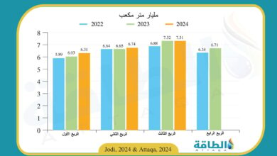 إنتاج-البحرين-من-الغاز-يرتفع-إلى-20.37-مليار-متر-مكعب-في-9-أشهر