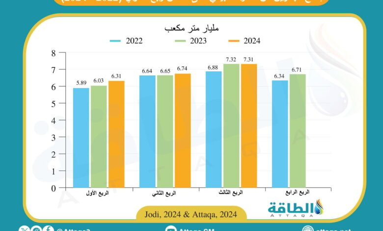 إنتاج-البحرين-من-الغاز-يرتفع-إلى-20.37-مليار-متر-مكعب-في-9-أشهر