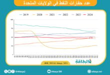 عدد-حفارات-النفط-الأميركية-يرتفع-إلى-479-حفارة