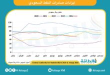 إيرادات-صادرات-النفط-السعودي-في-سبتمبر-2024-تنخفض-24.5%