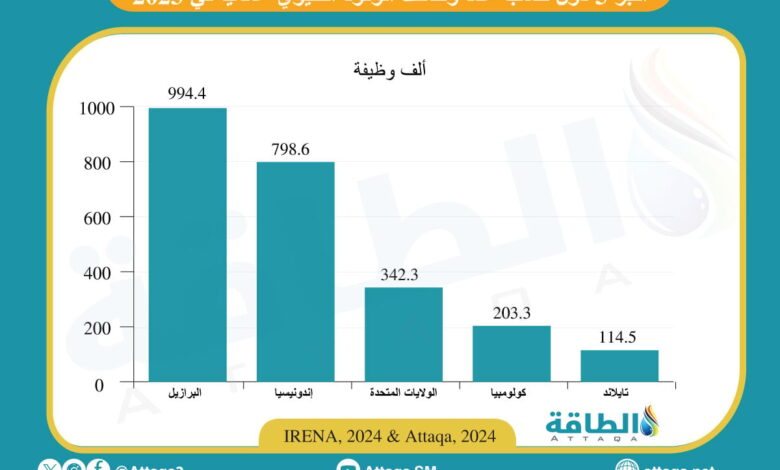 5-دول-تقود-وظائف-الوقود-الحيوي-في-العالم