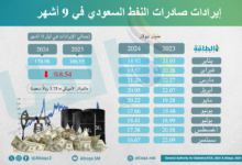 قيمة-صادرات-النفط-السعودي-تنخفض-15.9-مليار-دولار-في-9-أشهر-(إنفوغرافيك)