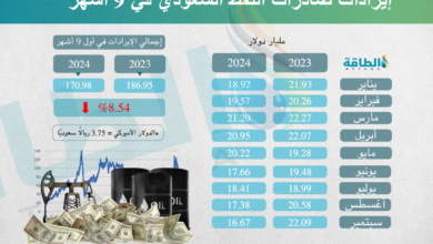 قيمة-صادرات-النفط-السعودي-تنخفض-15.9-مليار-دولار-في-9-أشهر-(إنفوغرافيك)