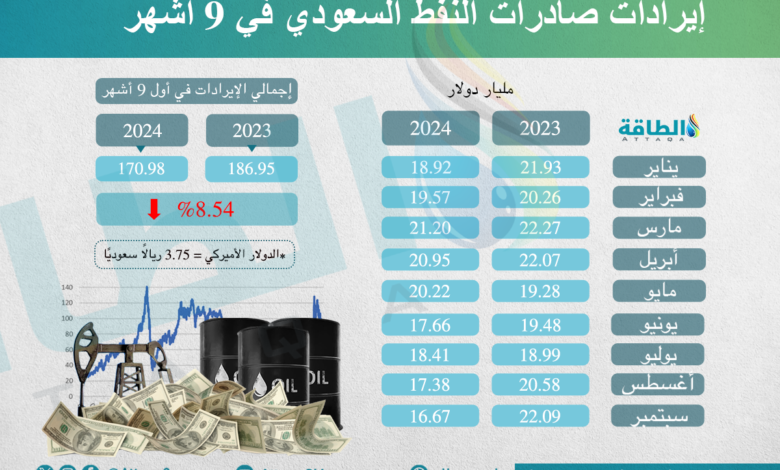 قيمة-صادرات-النفط-السعودي-تنخفض-15.9-مليار-دولار-في-9-أشهر-(إنفوغرافيك)