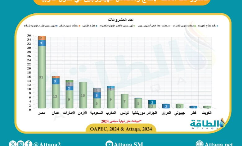 أبرز-مشروعات-الهيدروجين-العربية.-أوابك-تكشف-قائمة-الكبار