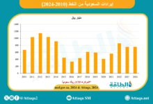 إيرادات-السعودية-من-النفط-في-15-عامًا