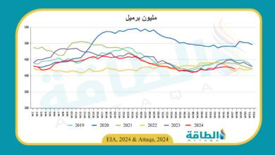 مخزون-النفط-الأميركي-ينخفض-5.1-مليون-برميل-في-أسبوع